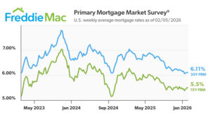 Mortgage rates find stability, hovering above 6%