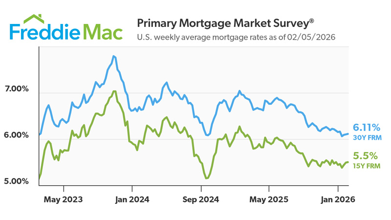 Mortgage Rates Find Their Footing Near 6%
