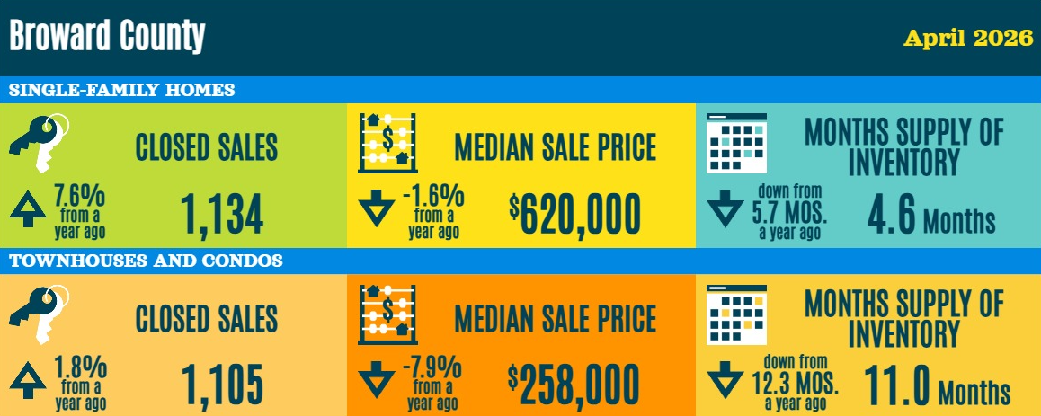 Broward County Real Estate Statistics - April 2026