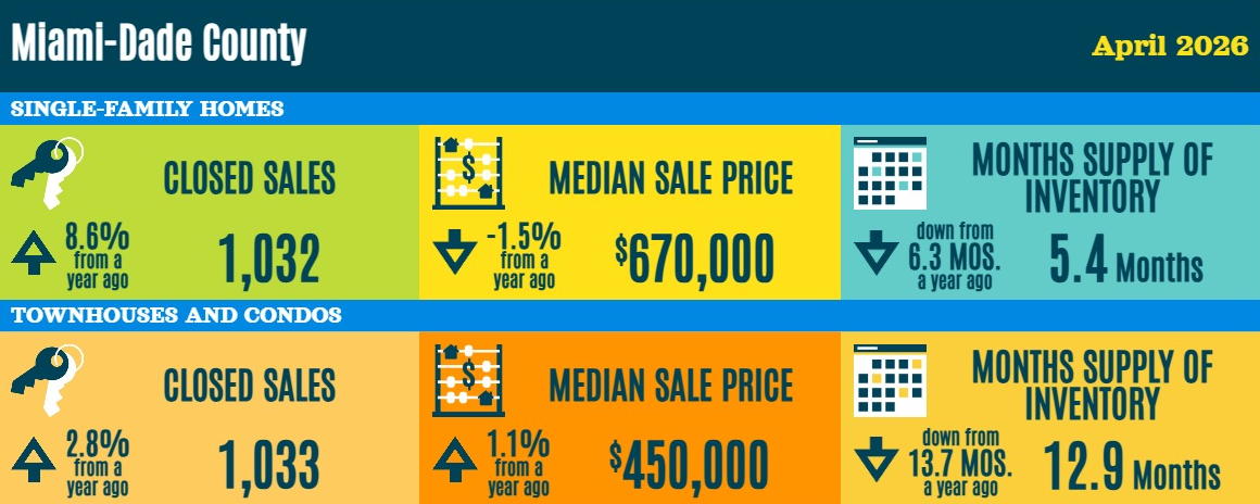 Miami-Dade County Real Estate Statistics - April 2026