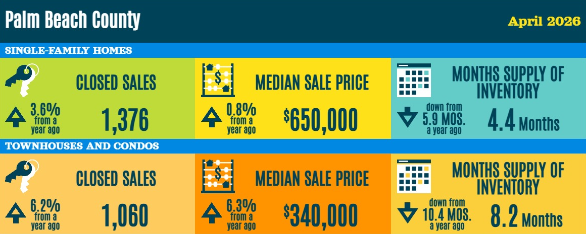 Palm Beach County Real Estate Statistics - April 2026