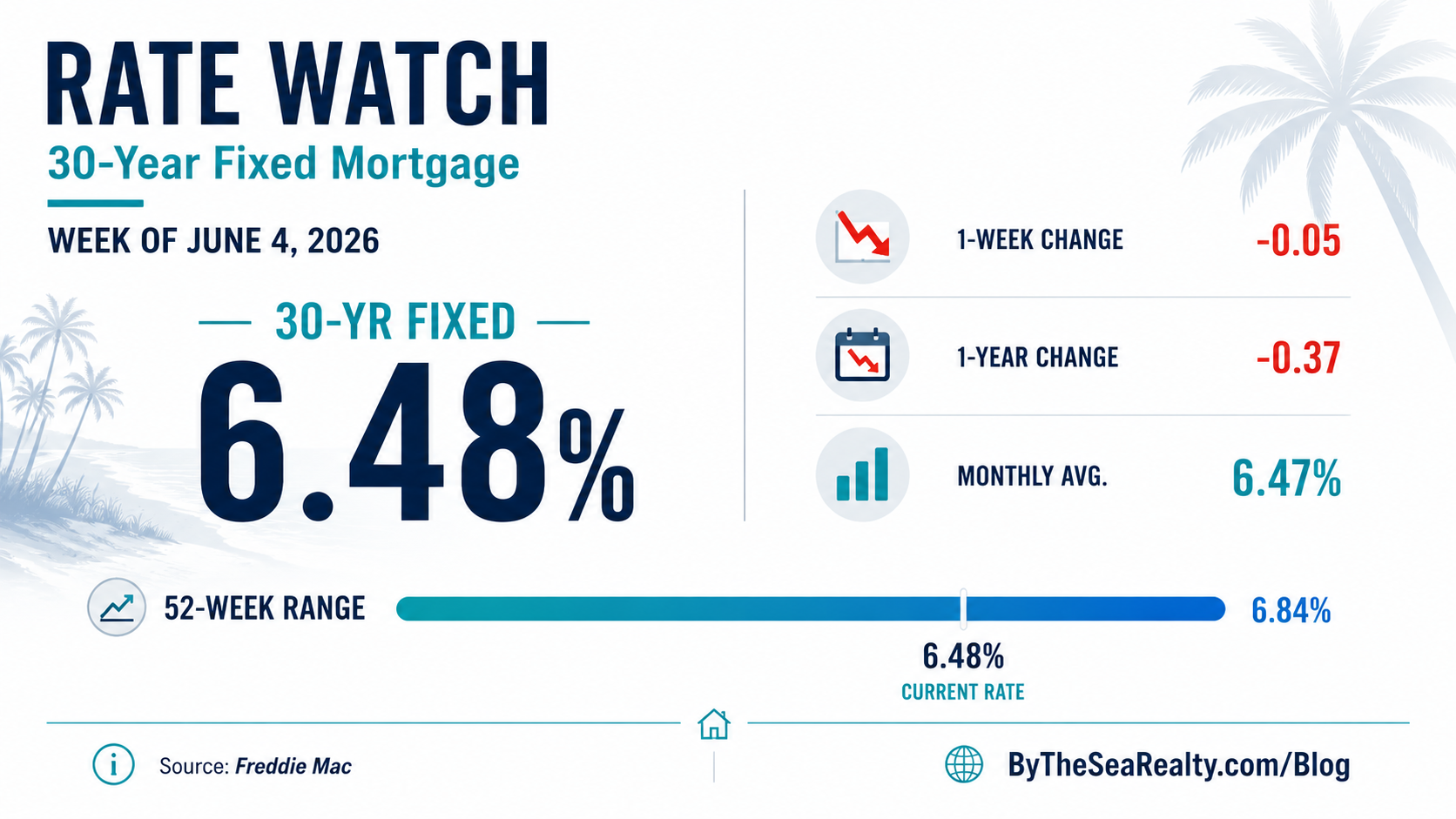 Mortgage Rates for the week of June 4th, 2026