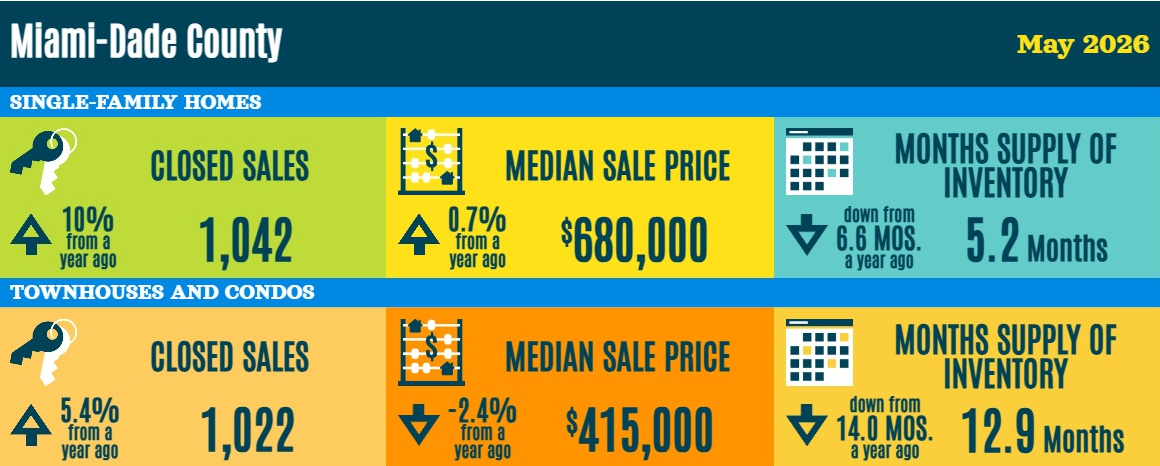 Miami-Dade County Real Estate Statistics - May 2026