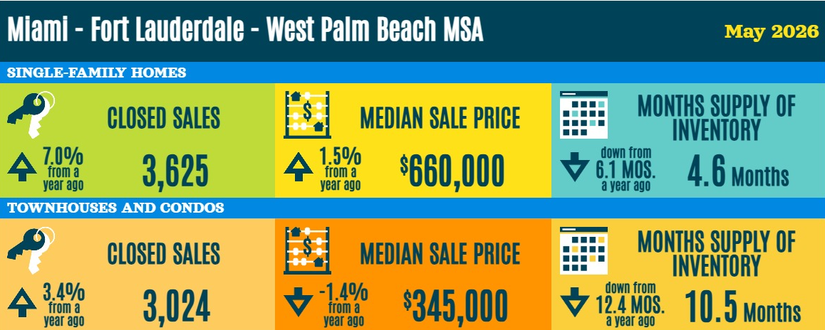 Miami - Fort Lauderdale - West Palm Beach MSA Real Estate Statistics - May 2026
