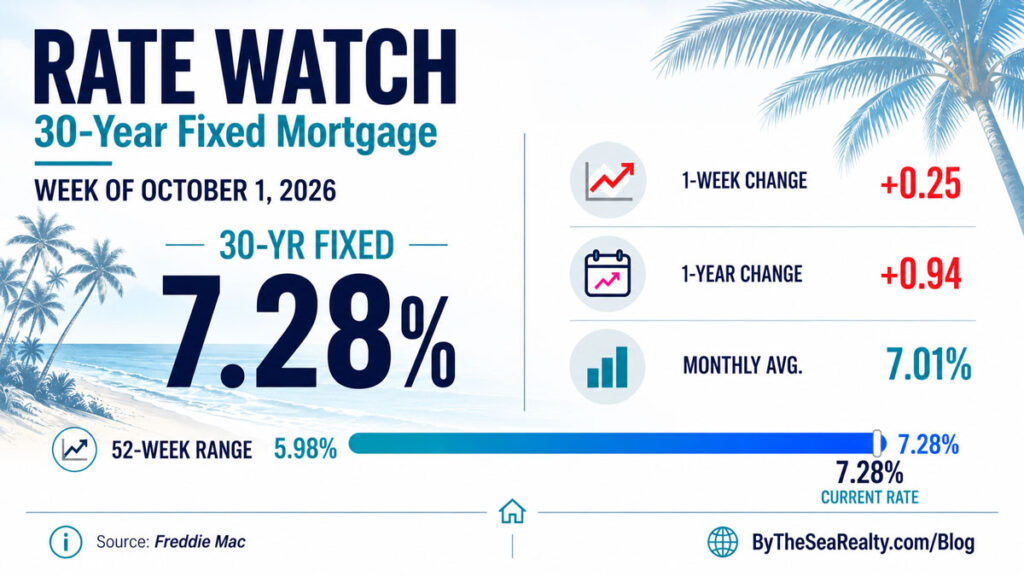 Mortgage Interest Rates South Florida